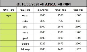 Gujarat All APMC Latest rates of 10 March 2020 Gujarat ni badhij APMC na Mandi rates