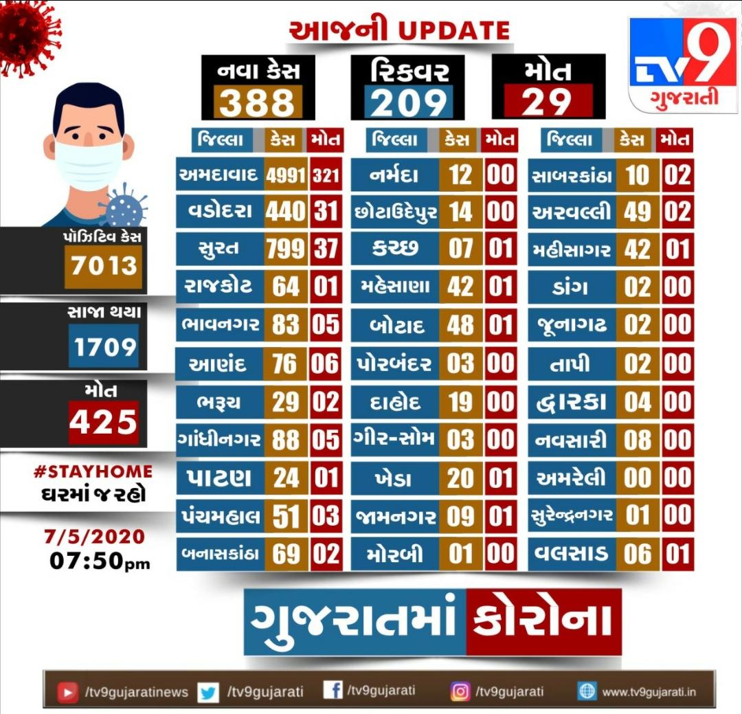 Corona Daily Data Update Positive Case District Wise Gujarat State