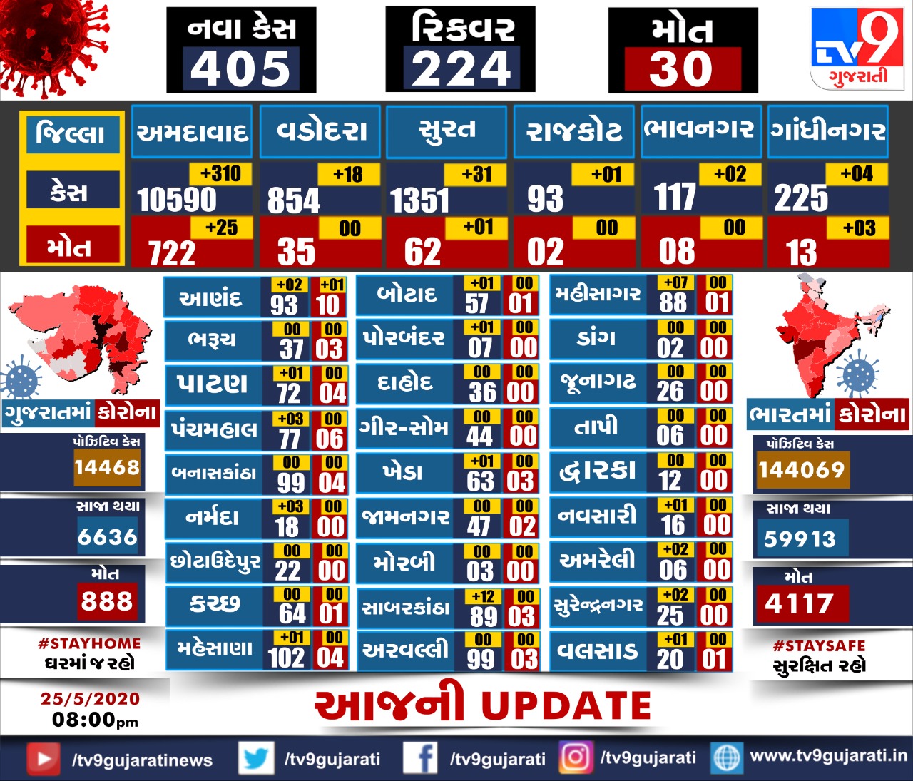 More 405 tested positive for coronavirus in last 24 hrs in Gujarat, state's tally touches 14468 mark