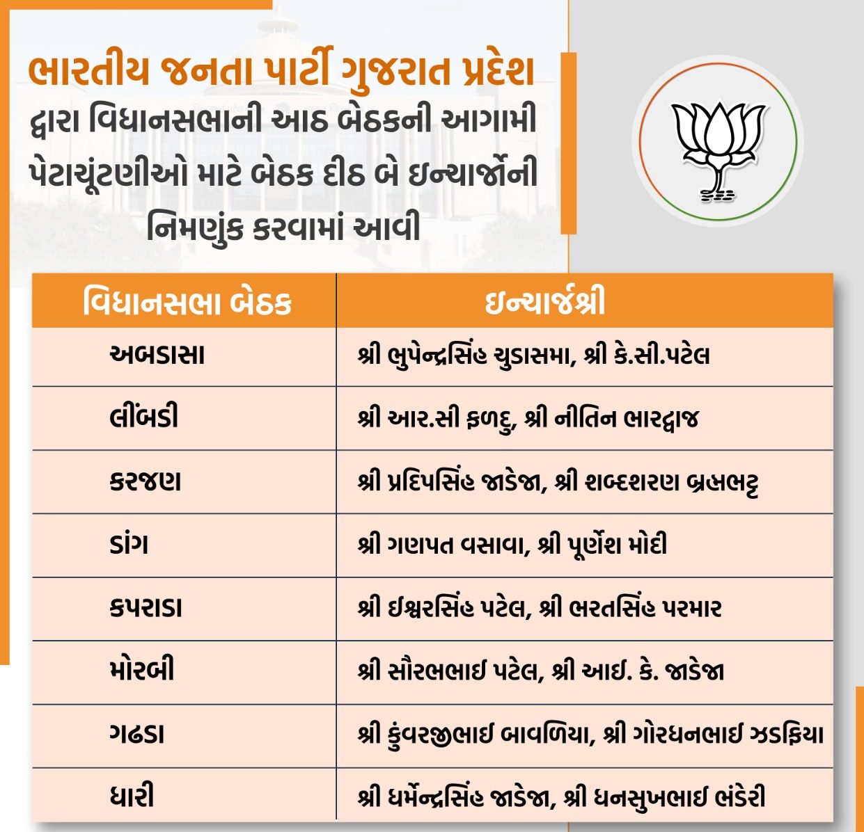 What are the reasons behind the appointment of Incharge in Gujarat BJP?