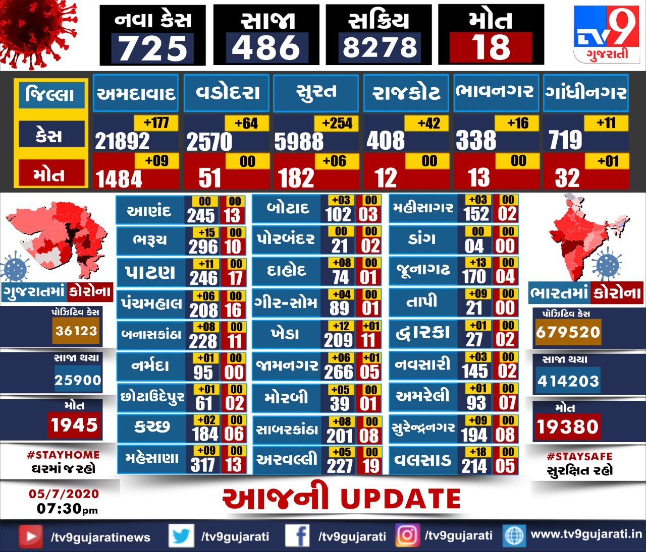 725 new cases of COVID19 detected in 24 hours in Gujarat 18 died when Surat recorded highest 254 cases today